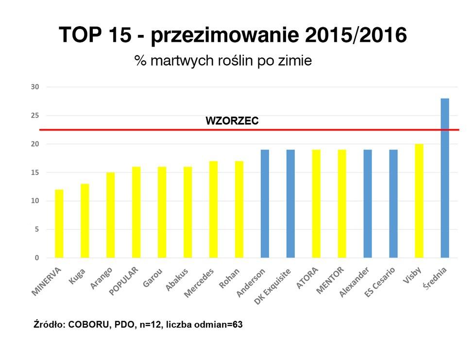 https://www. adaptacji do naszych warunków. Odmiany, które między innymi znajdziemy w KR to ATORA F1, EINSTEIN F1, POPULAR F1, MERCEDES F1. Jaka odmiana rzepaku najlepsza na zimę?