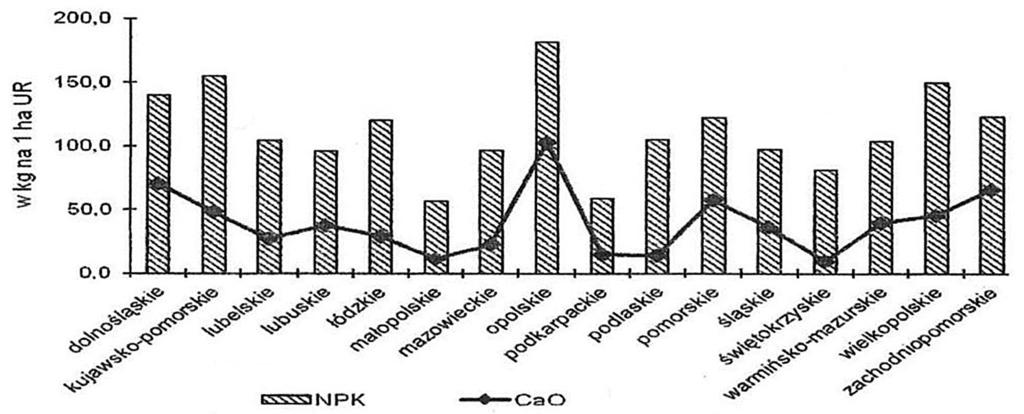 W gospodarstwach o powierzchni do 1 ha zużyto około 40 kg/ha NPK, a w grupie 5 10 ha użytków rolnych około 84 kg/ha.