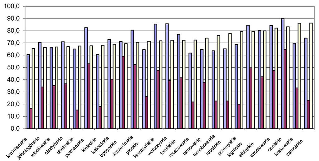 W kilku województwach, w których wskaźnik waloryzacji wynosi ponad 70,0 punktów: chełmskie, kieleckie, lubelskie (80,5 pkt), przemyskie, rzeszowskie, tarnobrzeskie i zamojskie (89,8 pkt) zużyto tylko