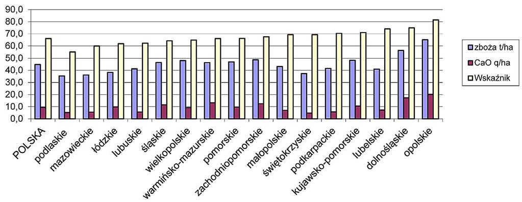 cji (odpowiednio 80,5, 84,7, i 89,8 punktów), ale o bardzo małym zużyciu CaO (odpowiednio 15,4, 14,1 i 16,6 q/ha).