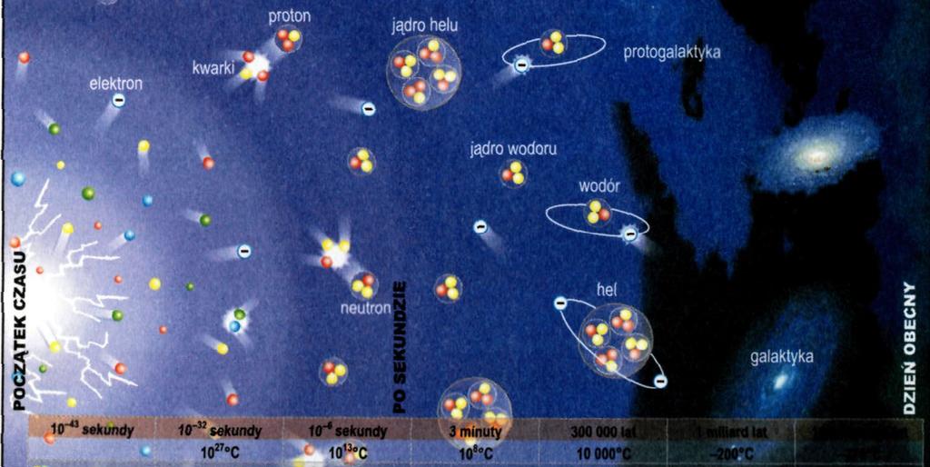 Jak obliczono, w ciągu 200 sekund po wybuchu temperatura obniżyła się na tyle, że z powstających jąder wodorowych zaczęły tworzyć się deuterony (atomy ciężkiego wodoru), z których po upływie kilku