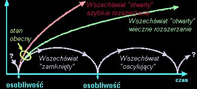 Los wszechświata może być dwojaki: MODEL ZAMKNIĘTEGO WSZECHŚWIATA jeżeli gęstość materii przekracza wartość krytyczną (10 neutronów i protonów na metr sześcienny), powinien on z czasem