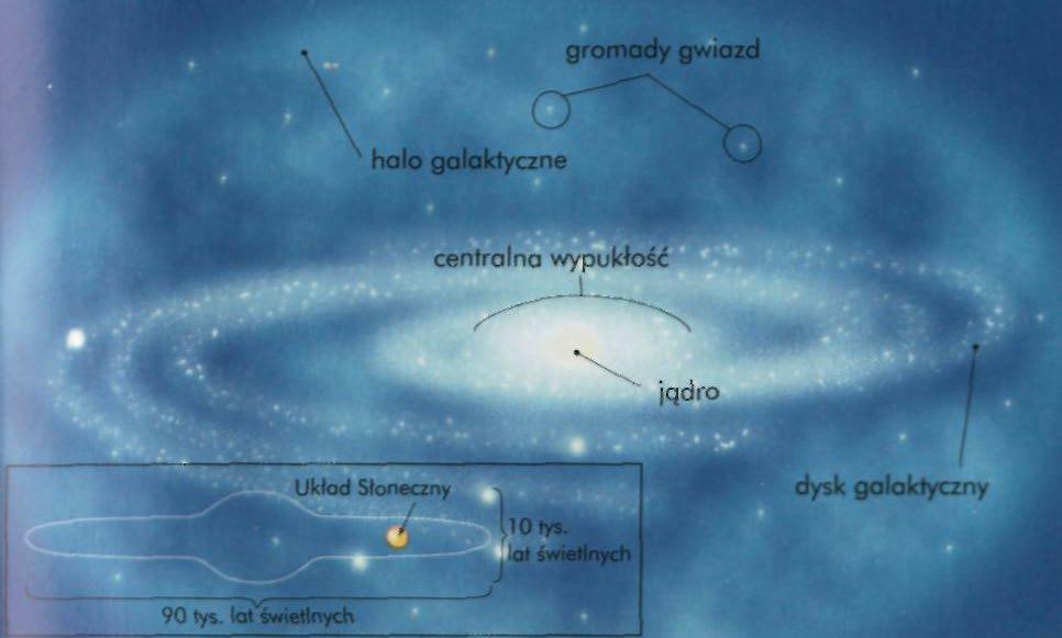 W strukturze galaktyki spiralnej wyróżniamy cztery elementy: JĄDRO GALAKTYCZNE jest niewielkim,