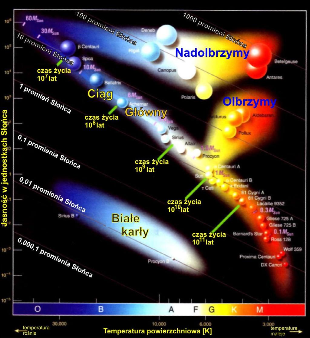 DIAGRAM HERTZSPRUNGA-RUSSELLA (stworzony w 1911 r. przez E. Hertzsprunga; w 1913 r. udoskonalony przez H.N. Russella) pokazuje, że moc promieniowania gwiazd jest tym większa, im wyższa jest ich powierzchniowa temperatura.