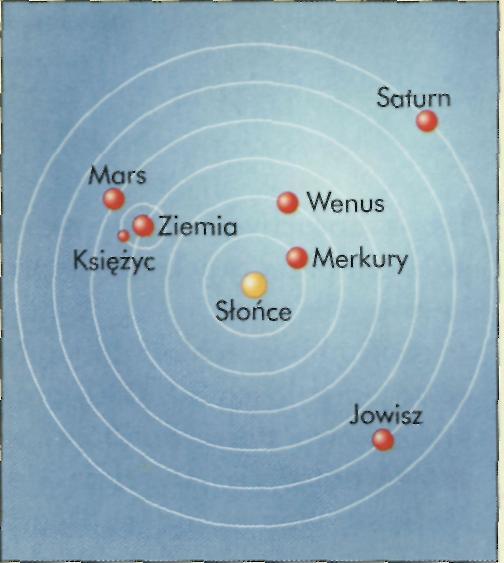 Oto jej założenia: planety biegną ruchem jednostajnym po