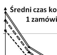 Model dla zadania kompletacji zleceń łączonych uwzględniający problem blokowania się magazynierów 205 o współczynniki rotacji dzieli się na bazie reguły Pareto zazwyczaj na 3 klasy i dla towarów