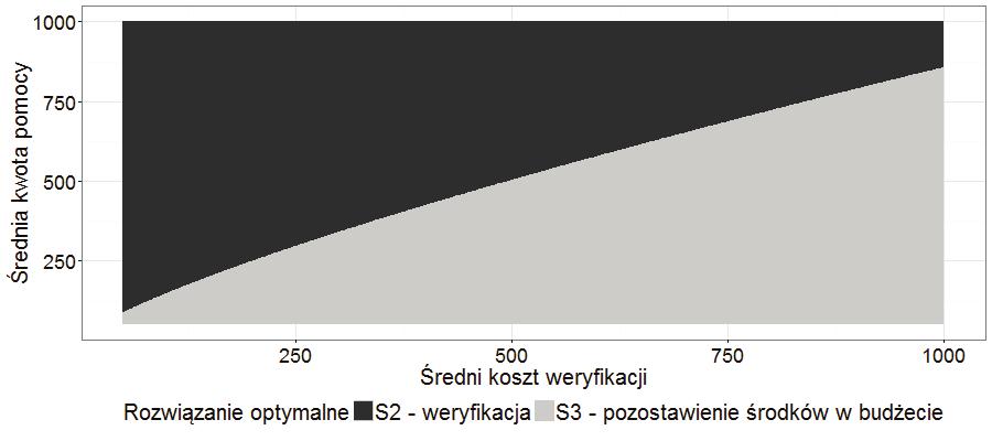 Zastosowanie metod badań operacyjnych w ocenie efektywności mechanizmów selekcji 221 Rysunek 3.