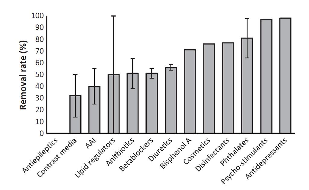 Oczyszczanie ścieków AAI - Analgesics and anti-inflammatories