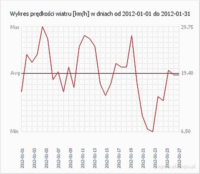 Wykresy temperatury w dzień i w nocy dla miejsca lokalizacji zbiornika w okresie ostatniego tygodnia stycznia roku (strona internetowa Archiwum