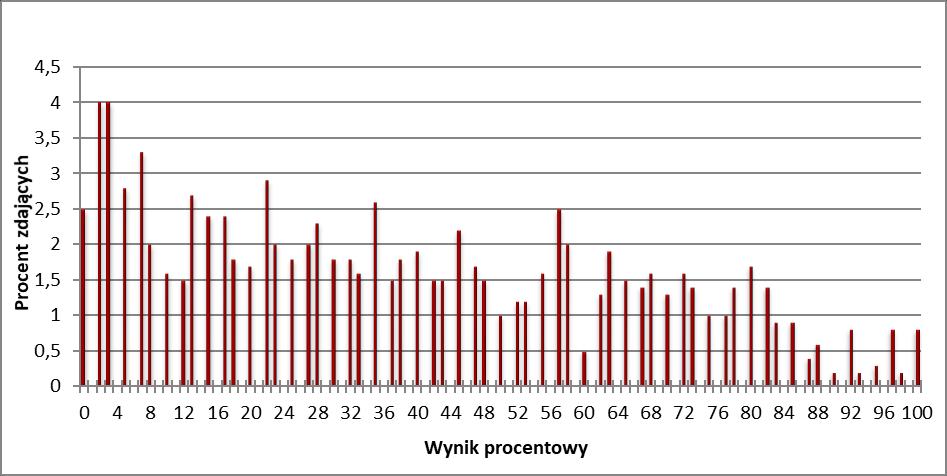 Chemia 5 4. Podstawowe dane statystyczne Wyniki zdających Wykres 1. Rozkład wyników zdających Tabela 4.
