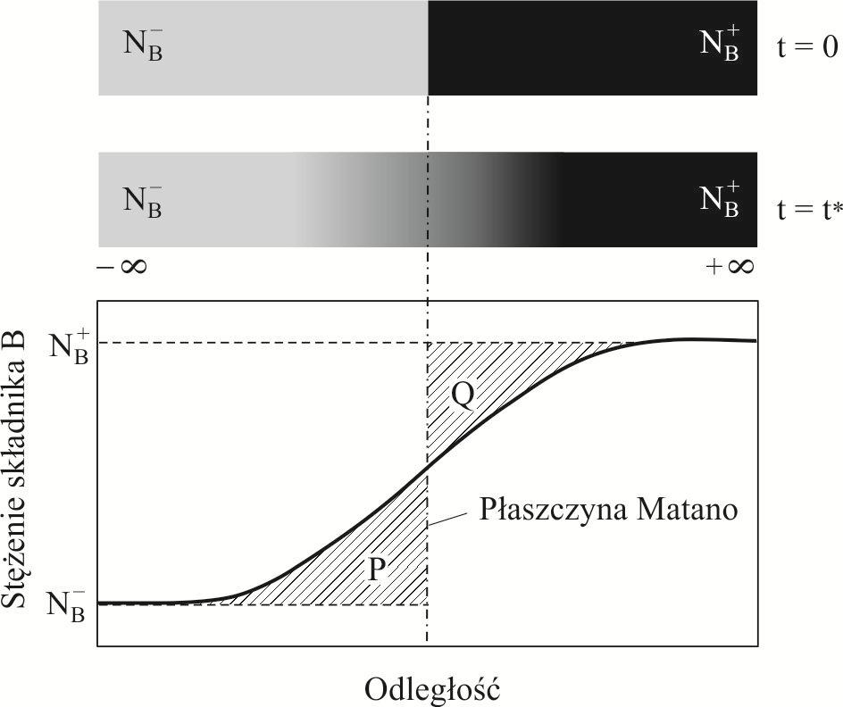 80 lub w postac ównoważnej: * * 1 dx NB Dɶ ( NB ) = xdn B 2t dn (181) NB B N N * B B x d N 0 N B = (182) B + Równane (182) okeśla płaszczyznę początkowego styku płaszczyznę Matano.