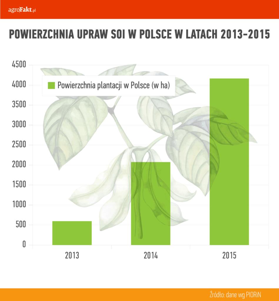 .pl https://www..pl Powierzchnia upraw soi w Polsce w latach 2013-2015. Uprawa soi jest bardzo wymagająca! Jakie błędy w uprawie soi popełniamy najczęściej? 1.
