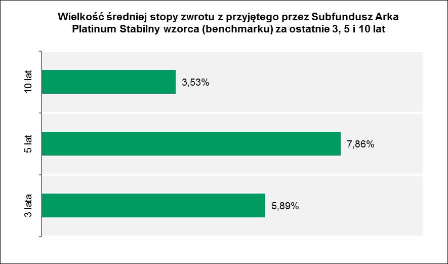 17.9.4 Informacja o średnich stopach zwrotu z wzorca przyjętego przez Subfundusz za ostatnie 3, 5 i 10 lat.