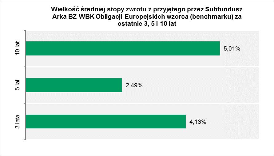 17.10.4 Informacja o średnich stopach zwrotu z wzorca przyjętego przez Subfundusz za ostatnie 3, 5 i 10 lat.