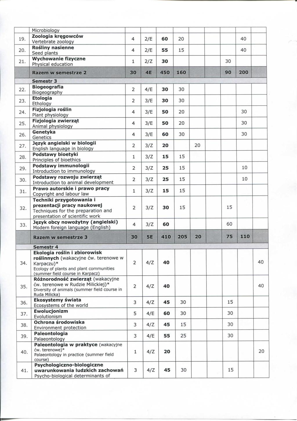 1 20. 2 Mirbilgy Zlgia kr^gww Vertebrate zlgy Rsliy asiee Seed plats Wyhwaie fizyze Physial eduati 4 2/ 60 20 40 4 2/ 55 15 40 1 2/Z 30 30 Razem w semestrze 2 30 4 450 160 90 200 2 2 2 2 2 2 2 2 30.
