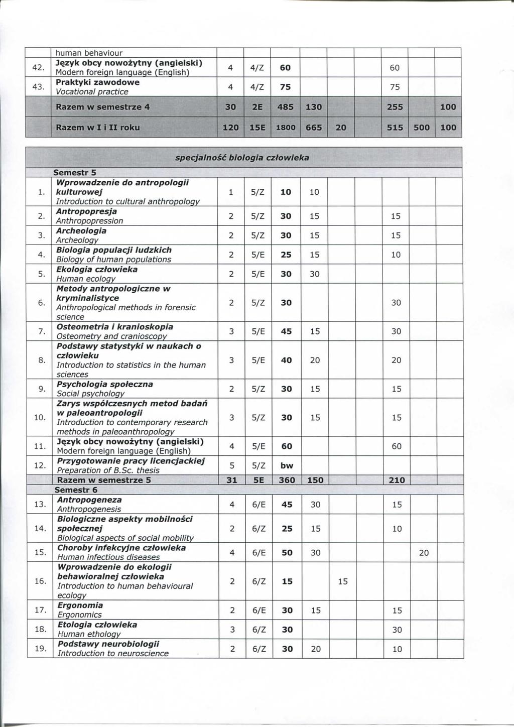4 4 huma behaviur jqzyk bey wzyty (agielski) Praktyki zawdwe Vatial pratie 4 4/Z 60 60 4 4/Z 75 75 Razem w semestrze 4 30 2 485 130 255 100 Razem w I i ZI rku ^^gg^^ 120 15 1800 665 20 515 500 100