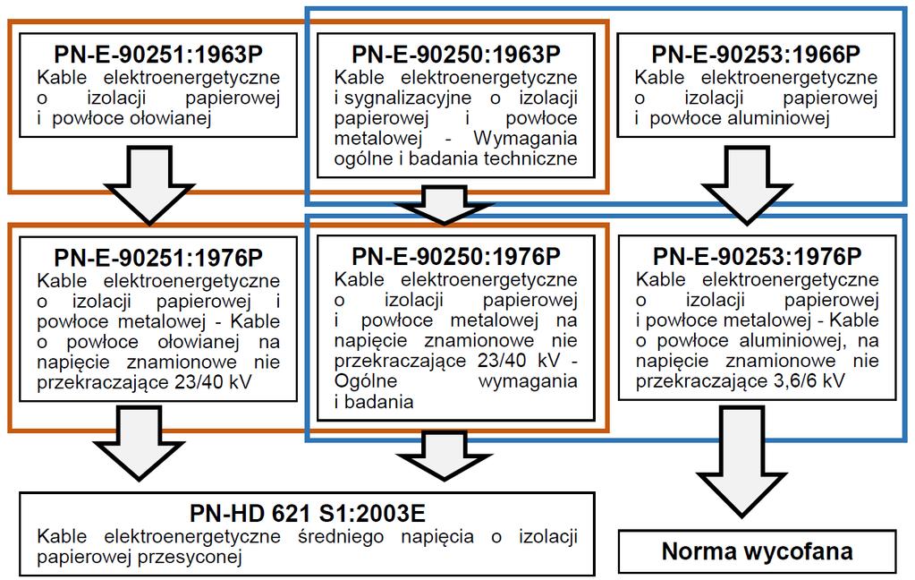 Kable nn stosowane w Polsce Polskie wymagania normatywne dla kabli