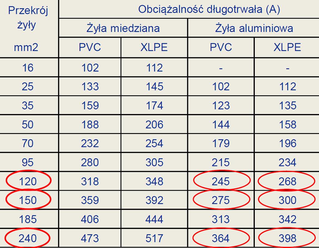 Budowa kabli nn i jej wpływ na
