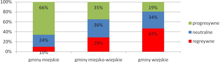 Przestrzenne zróżnicowanie atrakcyjności inwestycyjnej obszarów wiejskich Wyraźnie widać w tym przypadku opisywane wcześniej zjawisko kumulacji korzyści gospodarczych, polegające na tym, iż gminy o
