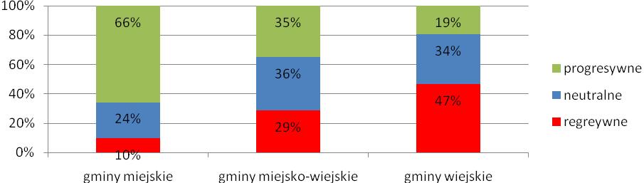 Przestrzenne zróżnicowanie atrakcyjności inwestycyjnej obszarów wiejskich Wyraźnie widać w tym przypadku opisywane wcześniej zjawisko kumulacji korzyści gospodarczych, polegające na tym, iż gminy o