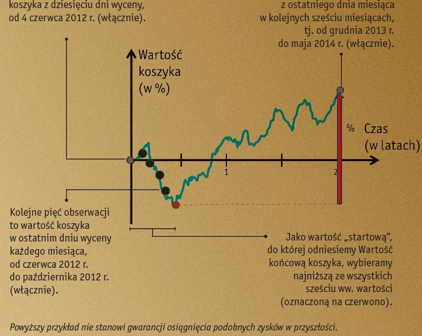 UNIKALNA KONSTRUKCJA LOOKBACK W funduszu wykorzystano unikalną konstrukcję lookback, dzięki której potencjalna stopa zwrotu dla Inwestora kalkulowana jest w odniesieniu do najkorzystniejszego z jego