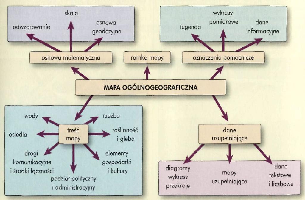 rozmieszczeniu; ELEMENTY POMOCNICZE ułatwiają korzystanie z mapy, w skład których wchodzi przede wszystkim legenda, czyli opis umownych znaków użytych na mapie, czasami występują także wykresy do