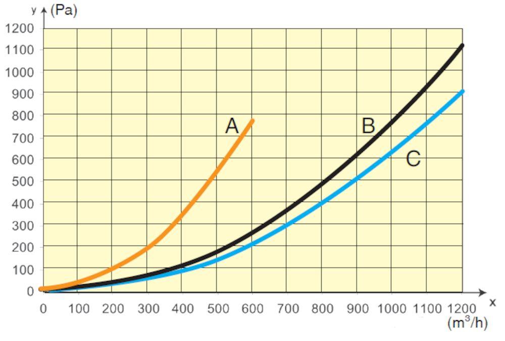 Spadek ciśnienia zestawu odciągowego z: A= wąż Ø 100 mm, 5 m B= wąż Ø 150 mm, 7.