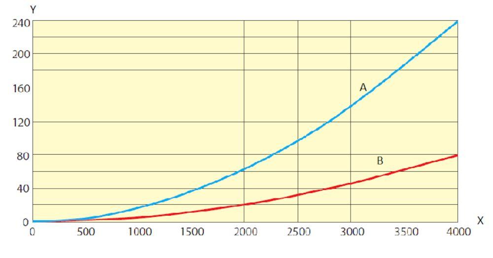 Y= Spadek ciśnienia (Pa), X= przepływ powietrza (m3/h) A