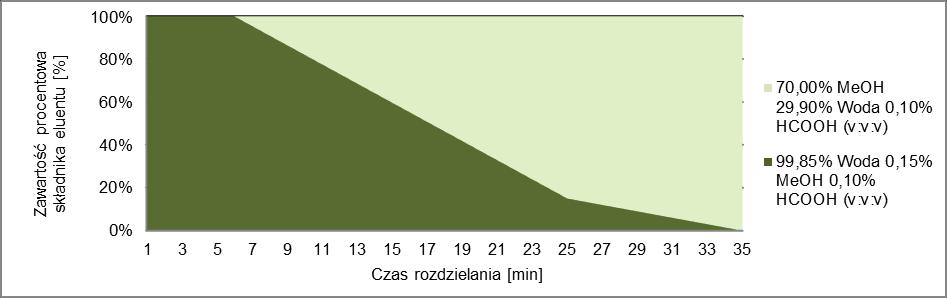 137 elucja gradientowa, program: 0-6 min 100% 0-6 min 100% - mieszanina: 99,85% Woda 0,15% MeH 0,10% HCH (v:v:v), 6-25 min 0-85% - narost mieszaniny: 70,00% MeH 29,90% Woda 0,10% HCH (v:v:v), 25-30