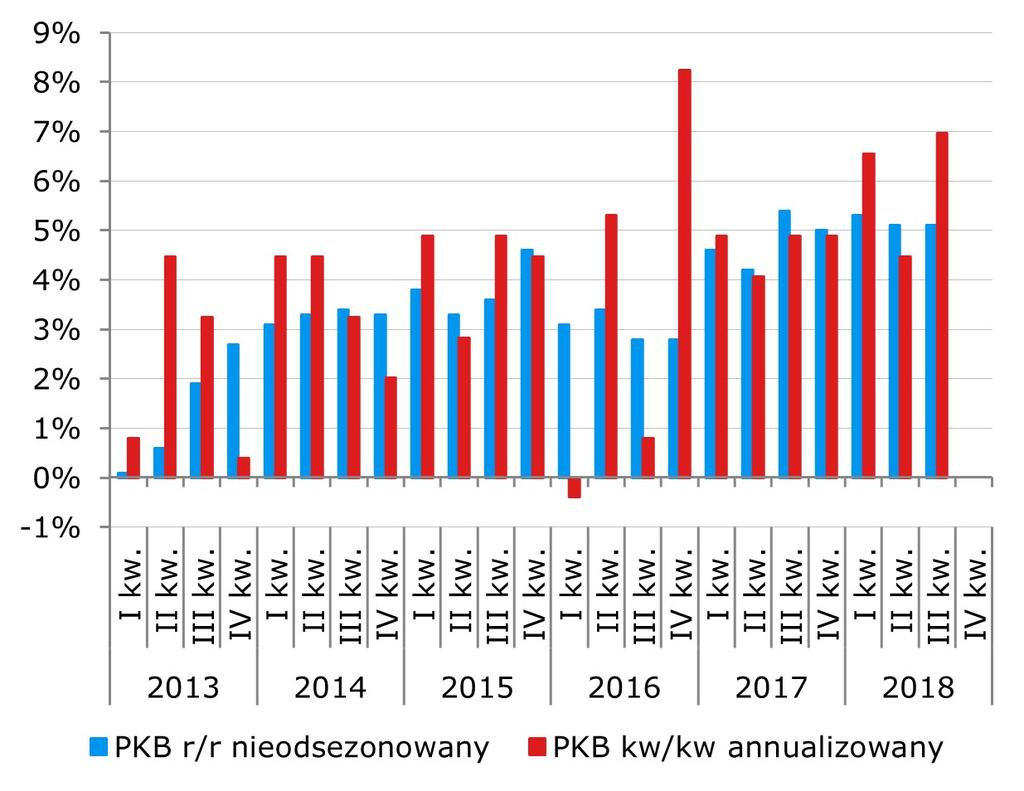 USA: Ostatnie uderzenie cen ropy w inflacji, kategorie bazowe bez momentum Zgodnie z przewidywaniami, ceny konsumpcyjne w Stanach Zjednoczonych wzrosły o 0,3% m/m i 2,5% r/r (przyspieszenie z 2,3%