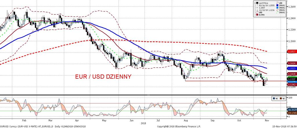 NIE KASOWAC EURUSD fundamentalnie EURUSD technicznie W pierwszej cze sci dnia euro traciło wobec dolara czego przyczyny nale zy upatrywa c w słabszym od oczekiwan odczycie PKB dla niemieckiej