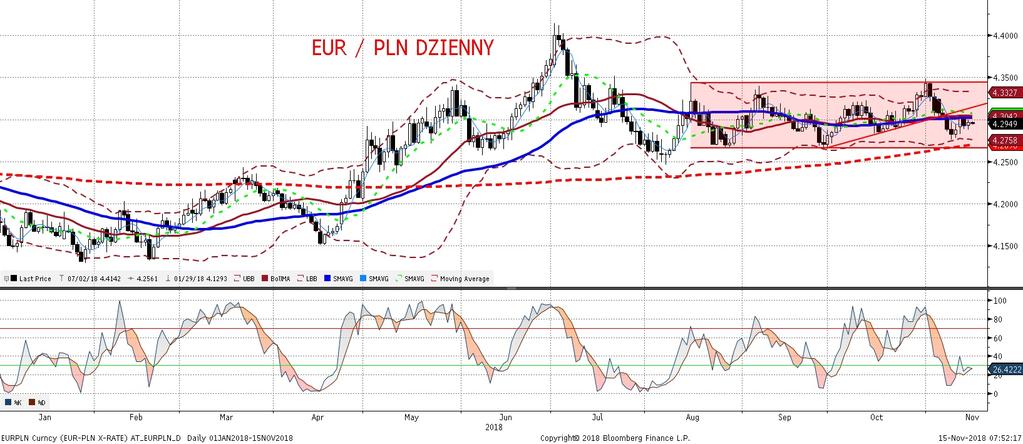 NIE KASOWAC EURPLN fundamentalnie EURPLN technicznie Wczoraj w pierwszej cze sci dnia mogli smy obserwowa c umacnianie złotego, który reagował na