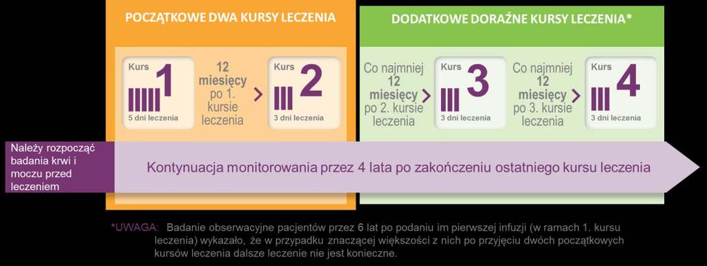 Kontrola po zakończeniu podawania leku LEMTRADA Po zakończeniu leczenia lekiem LEMTRADA pacjent powinien być regularnie badany, w celu zapewnienia szybkiego rozpoznania ewentualnych działań