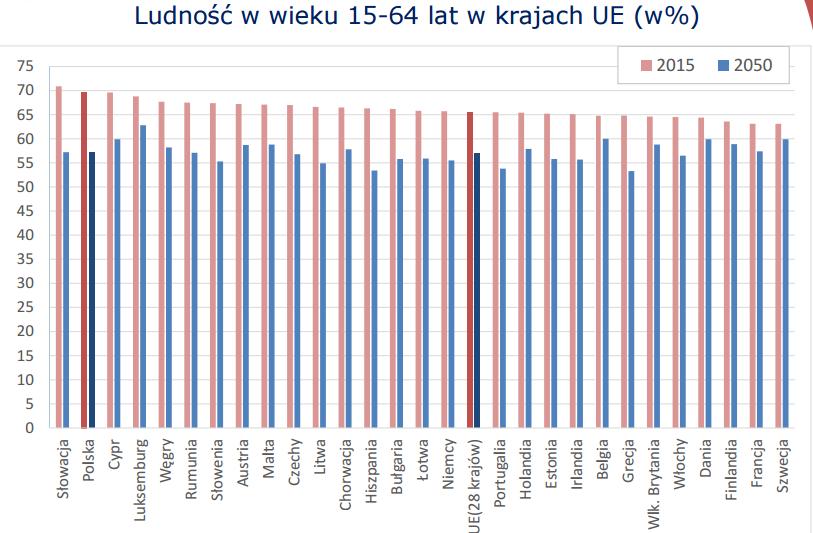 Źródło: GUS na