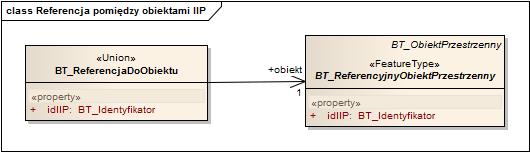 obiektami IIP 4.