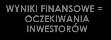 Polityka kontrolingowa WYNIKI FINANSOWE = OCZEKIWANIA