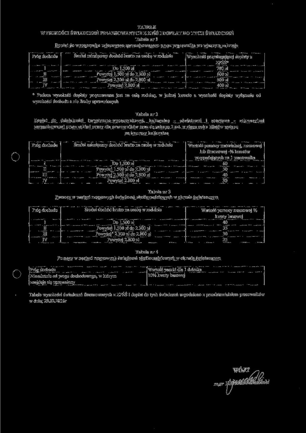 TABELE WYSOKOŚCI ŚWIADCZEŃ FINANSOWANYCH Z ZFŚŚ I DOPŁAT DO TYCH ŚWIADCZEŃ Tabela nr l Dopłat do wypoczynku urlopowego zorganizowanego przez pracownika we własnym zakresie Próg dochodu I 11 III IV