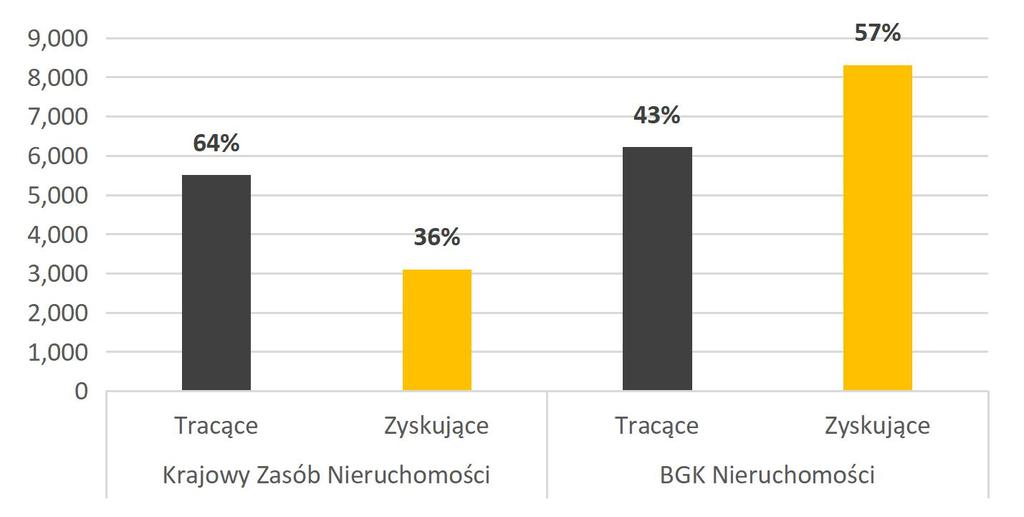 budować mieszkania na wynajem na zasadach rynkowych pod względem pozyskiwania ziemi, zakupu materiałów i generowania zwrotu dla swojego jedynego inwestora: państwowego Banku Gospodarstwa Krajowego.