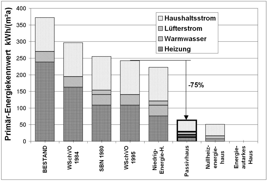 Pierwszy dom pasywny w Darmstadt-Kranichstein 1991-2006 En. elektr. dla gosp. dom. En. elektr. wentylatora Ciepła woda Ogrzewanie -96% Wskaźnik ZASÓB ISTN.