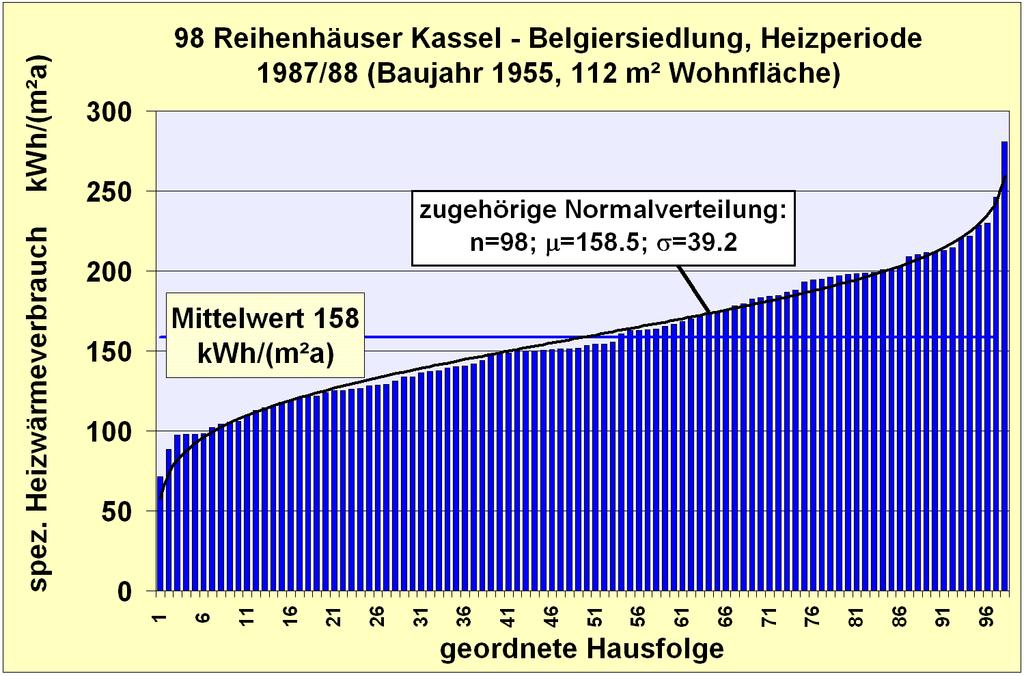 98 domów szeregowych w Kassel, os. Belgier sezon grzewczy 1987/88 (rok bud. 1955, 112 m 2 pow. mieszk.