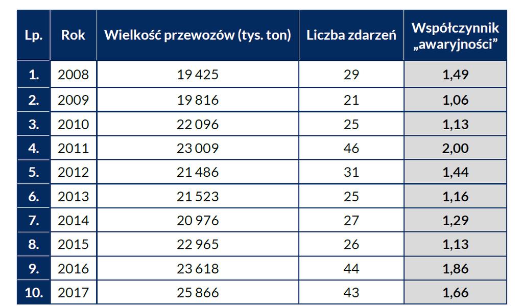 Zdarzenia związane z przewozem