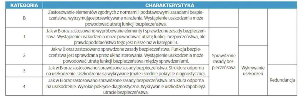 nien być mylony z częstością użytkowania urządzenia np.