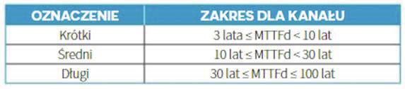 niebezpieczeństwo wynikające z wirującej tarczy). Współczynnik F również ma 2 poziomy. F1 częstość narażenia jest rzadkie do dość częstego lub czas ekspozycji krótki.