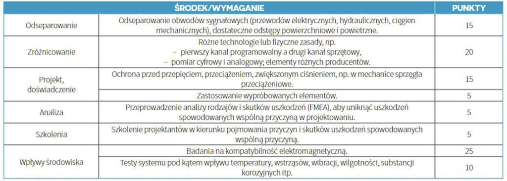 Tab. 4. Określenie poziomu CCF [9] Tab. 5.