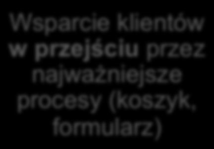 Aktywizacja klientów leadów