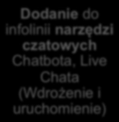 Dodanie do infolinii narzędzi