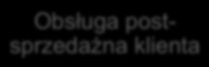CRM, Call Center, Marketing Automation Zintegrowane z systemem koszykowym,