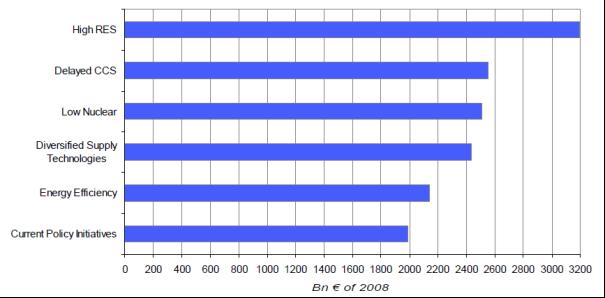 Wzrost nakładów inwestycyjnych na dekarbonizację Na źródła energii wzrost od 100 mld Euro do 400-600 mld Euro w okresie 2011 2050 (porównanie do scenariusza CPI) Na sieci elektroenergetyczne: wzrost