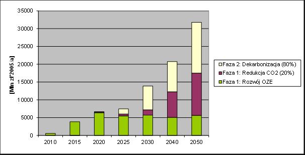 Wzrost kosztów produkcji energii w podziale na fazy wdrożenia (bez kosztów zakupu uprawnień emisyjnych) Komentarz: Warto podkreślić,