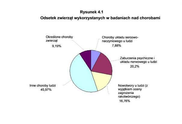 W 2011 r. całkowita liczba zwierząt wykorzystanych do badań nad chorobami ludzi i zwierząt zwiększyła się o nieco ponad 276 000 zwierząt.
